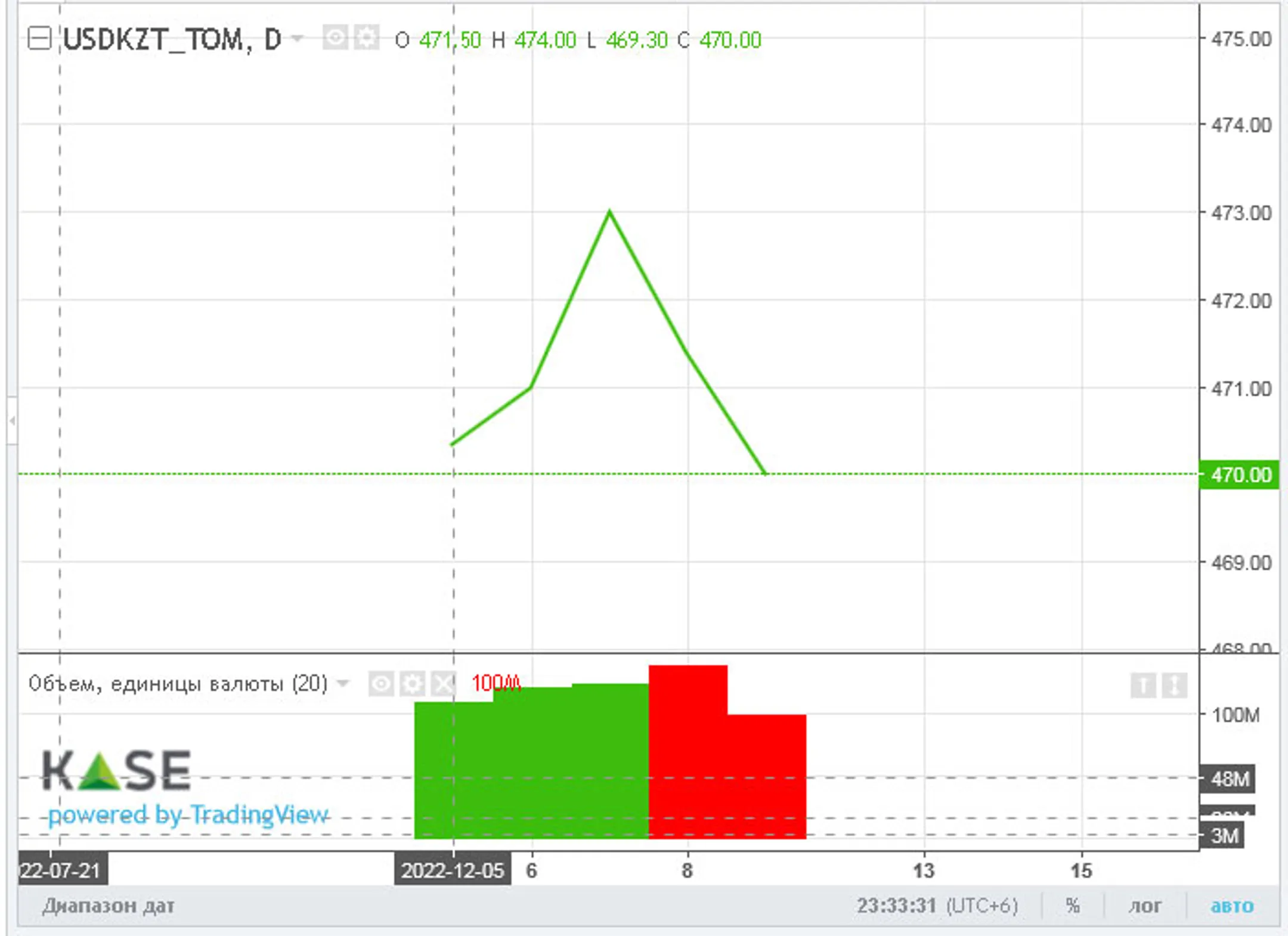 Доллар закрыл торги возле отметки 471 тенге - Image Kapital.kz