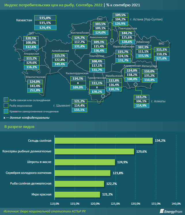 Рыба подорожала на 15% за год 1628306 - Kapital.kz 