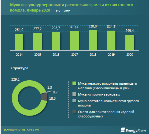 За январь в Казахстане произвели всего 249,4 тысячи тонн муки 215347 - Kapital.kz 