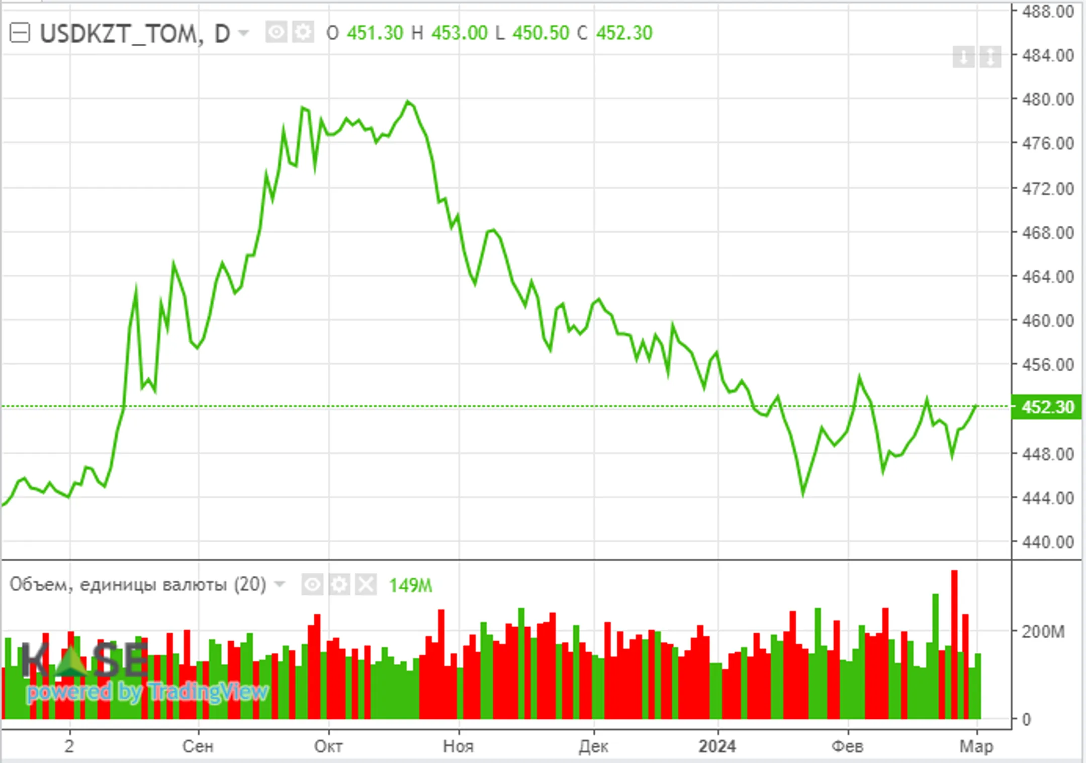 В фокусе внимания инвесторов – выступление главы ФРС в Конгрессе - Image Kapital.kz