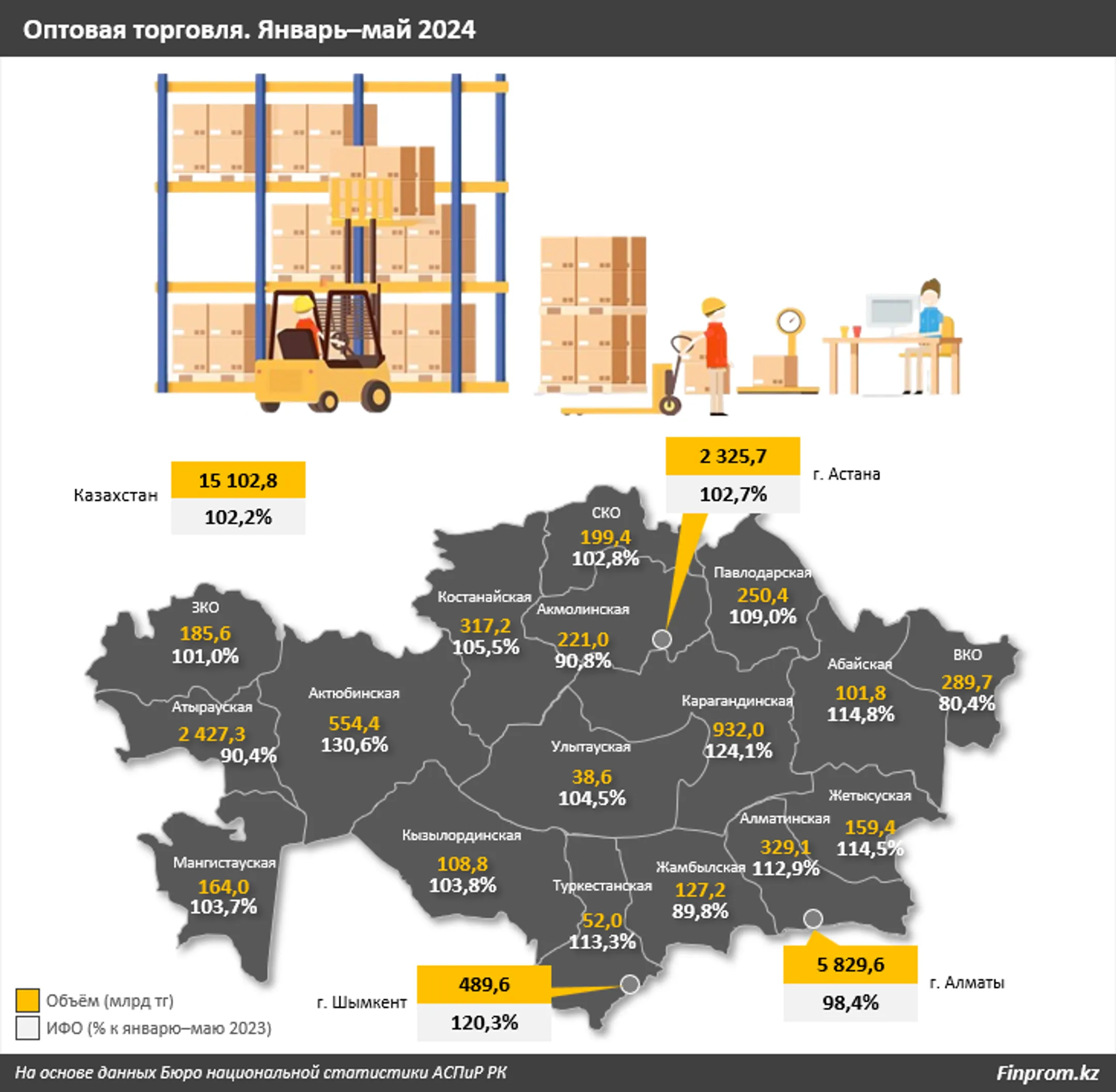 За пять месяцев объем оптовой торговли превысил 15 трлн тенге - Image Kapital.kz
