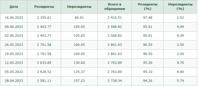 Давление на тенге оказывал выход нерезидентов из нот Нацбанка 2190310 - Kapital.kz 