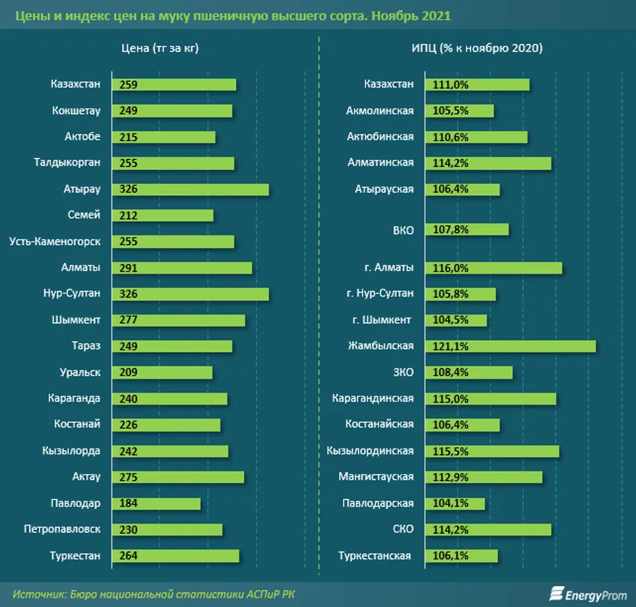 Производство и экспорт муки заметно снизились - фото kapital.kz