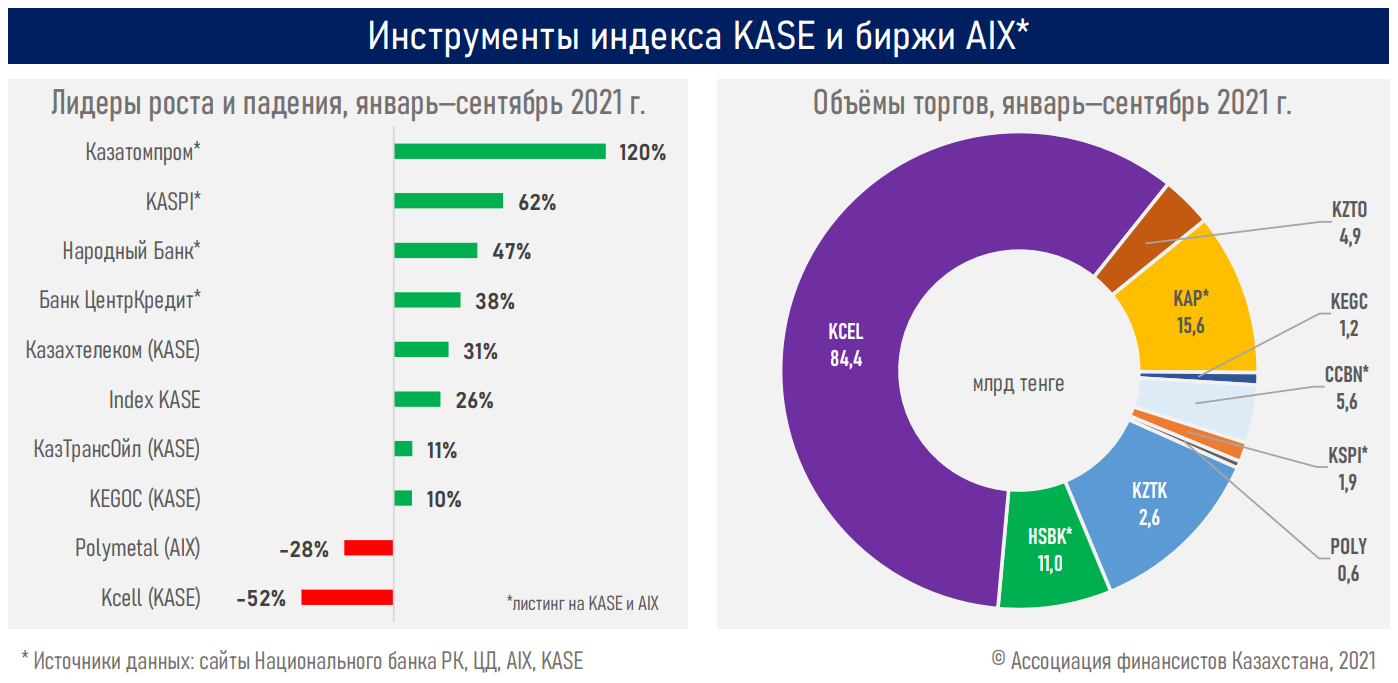 Бумаги казахстанских эмитентов растут двузначными темпами 1018483 - Kapital.kz 