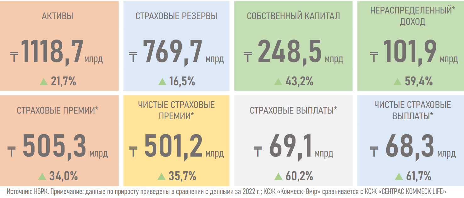 Активы компаний по страхованию жизни достигли 1,1 трлн тенге 2871726 - Kapital.kz 