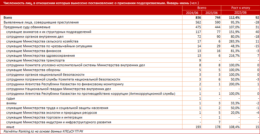 Названы самые коррумпированные госорганы Казахстана   3200767 - Kapital.kz 