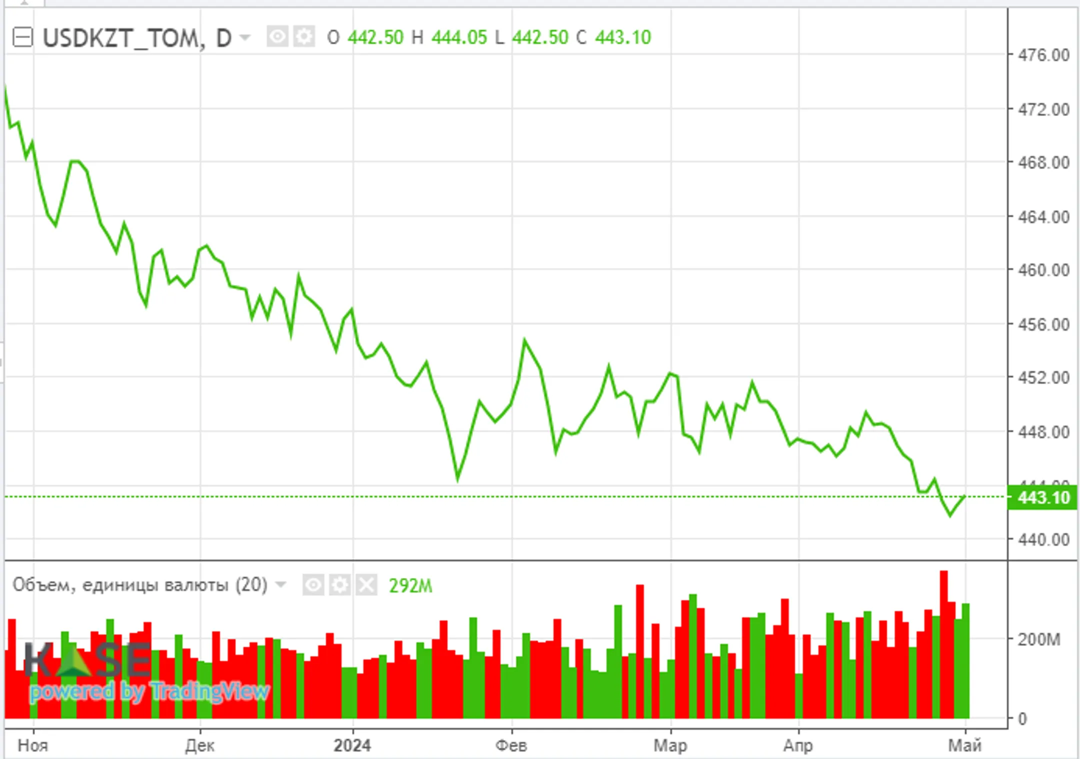 Сильные финрезультаты компаний США поддержали фондовые рынки - Image Kapital.kz