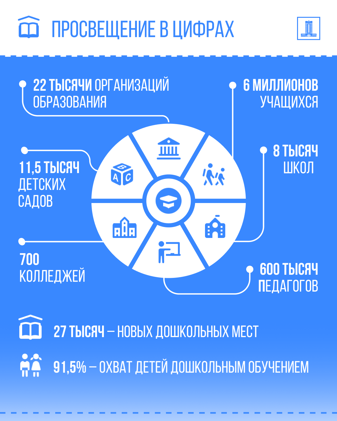 В первом полугодии в Казахстане ввели почти 27 тысяч новых дошкольных мест 3199414 - Kapital.kz 