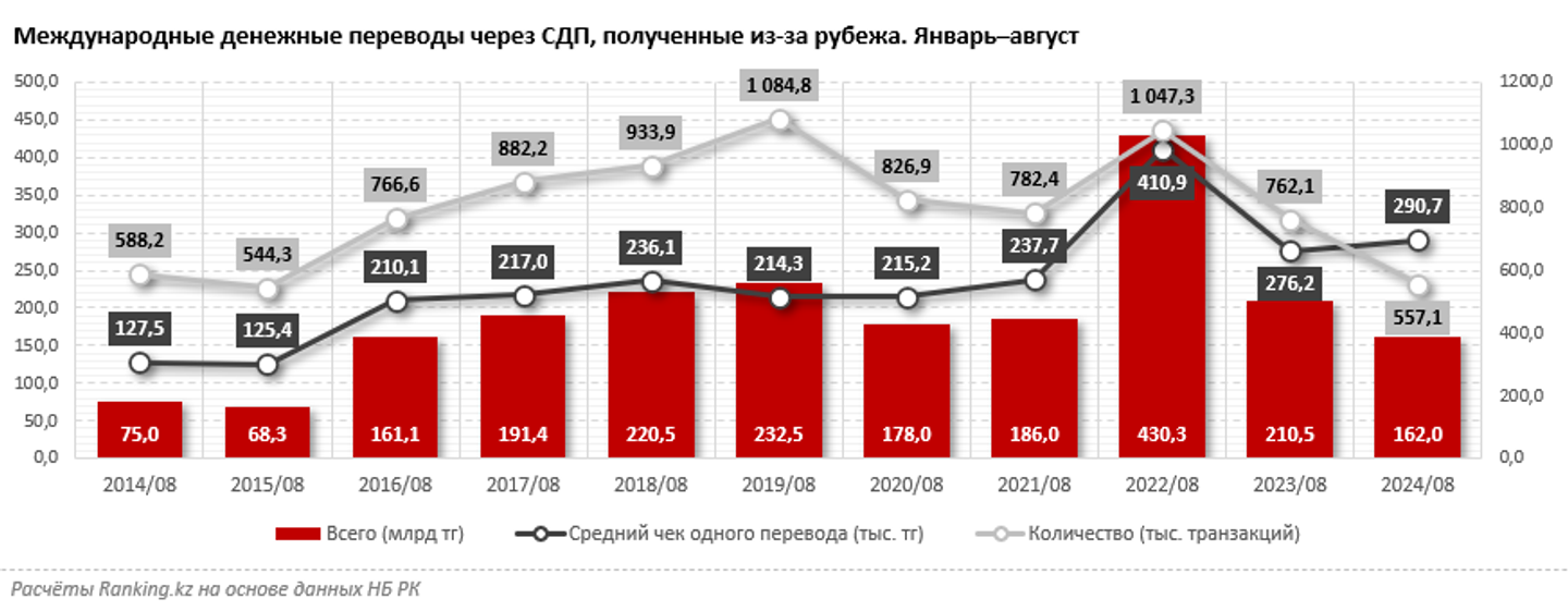 Зарубежные переводы из Казахстана снизились на 13%  3435500 - Kapital.kz 