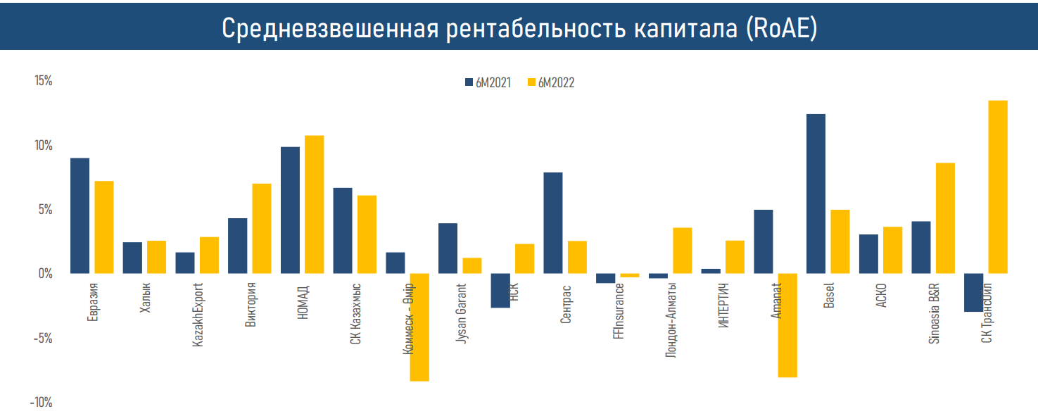 АФК опубликовала обзор по рынку общего страхования 1527679 - Kapital.kz 