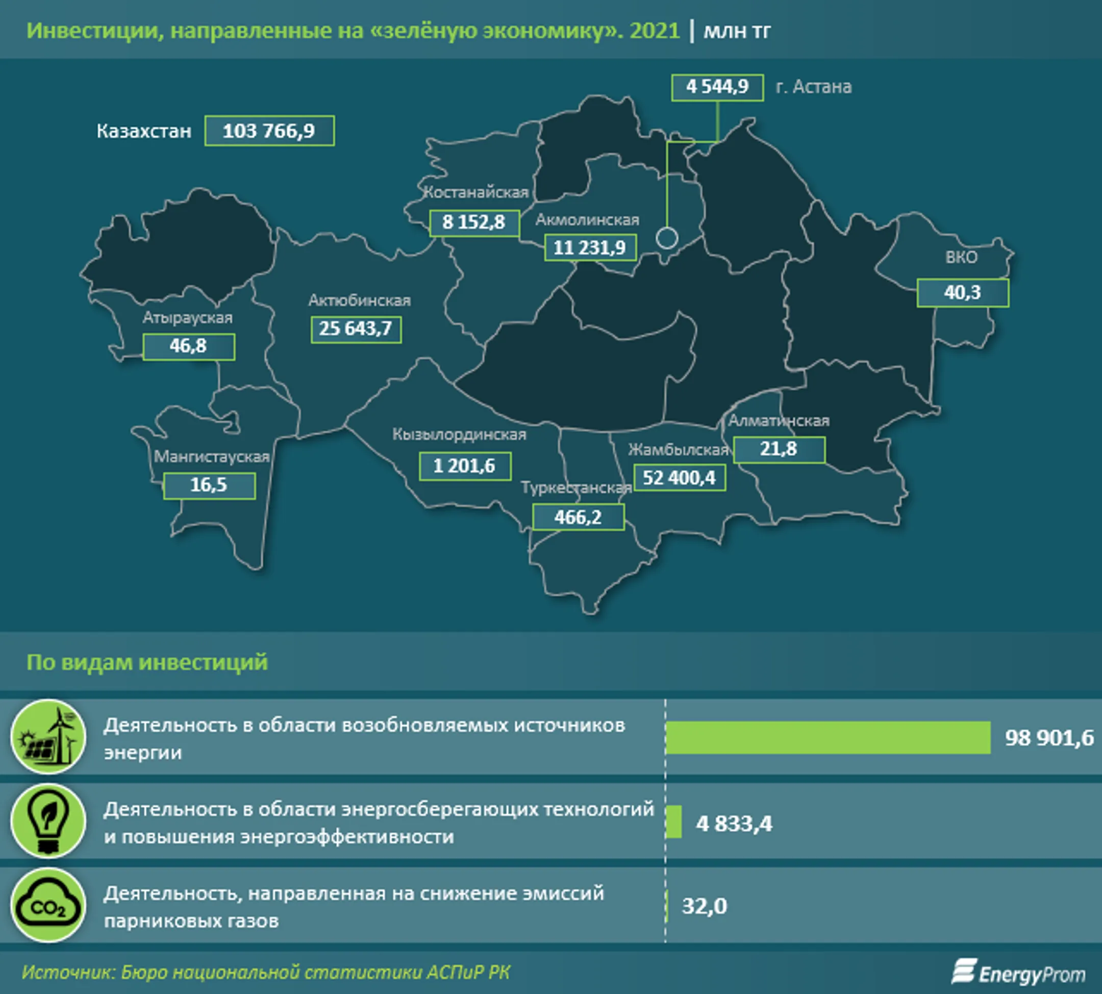 Выработка электроэнергии ВИЭ выросла сразу на 21% за год - Image Kapital.kz