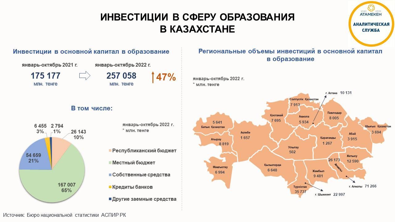 Сколько инвестировано в сферу образования в Казахстане 1728903 - Kapital.kz 