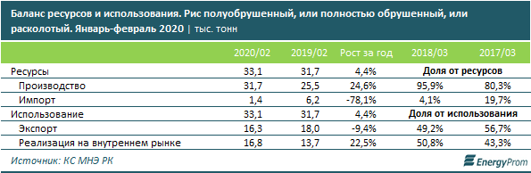 В Казахстане произвели свыше 54 тысяч тонн риса 309003 - Kapital.kz 