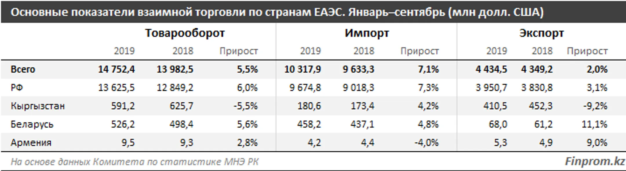 На страны ЕАЭС приходится более 37% импорта в Казахстан - Image Kapital.kz