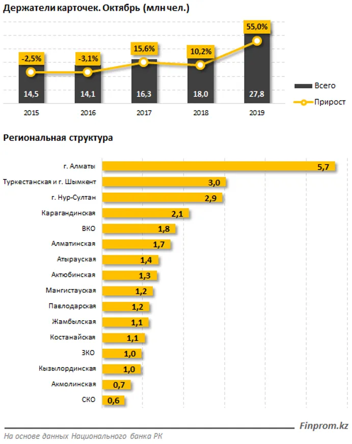 За год количество дебетовых карт выросло на 80% - фото kapital.kz