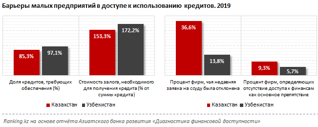 Малому бизнесу Узбекистана займы более доступны, чем компаниям Казахстана 767893 - Kapital.kz 