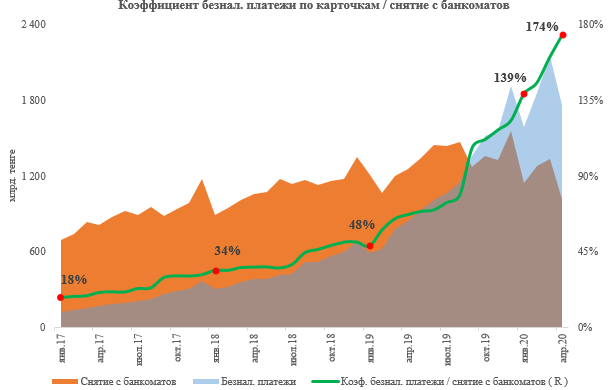 В апреле расходы казахстанцев в интернете упали на 13%  318208 - Kapital.kz 