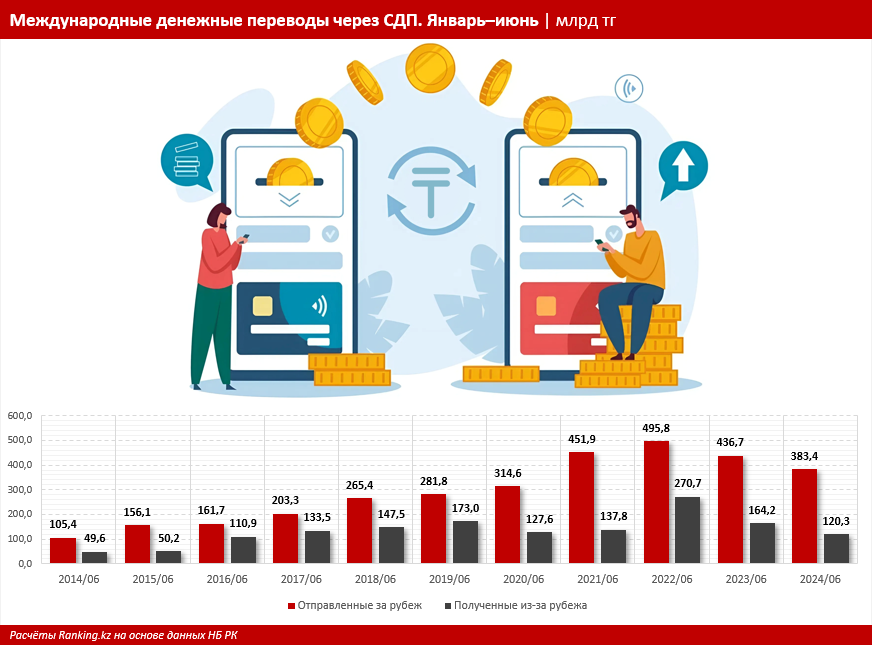 За полгода из-за рубежа в Казахстан перевели всего 120,3 млрд тенге 3258879 - Kapital.kz 