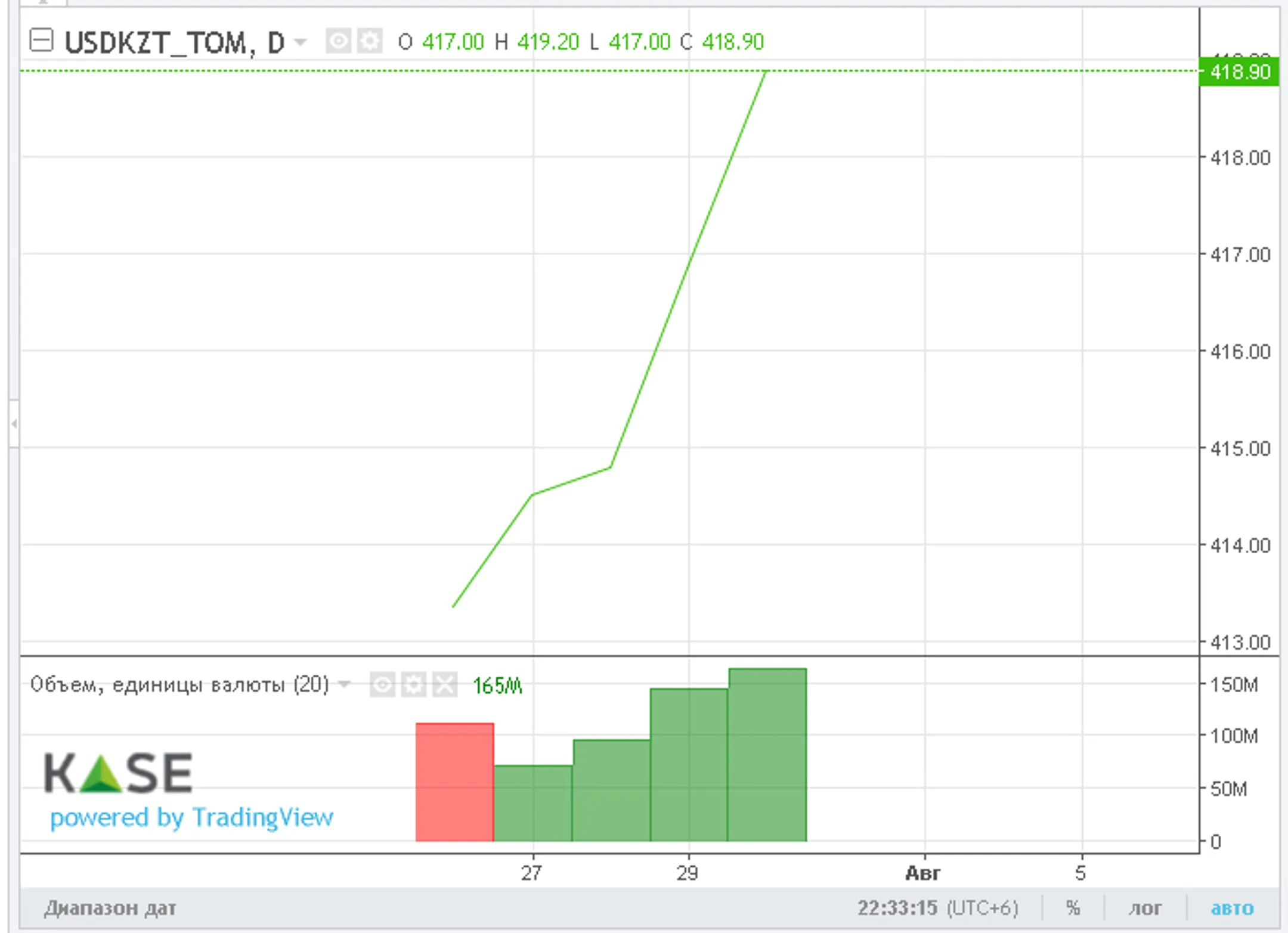 За неделю доллар укрепился почти на 4 тенге - Image Kapital.kz