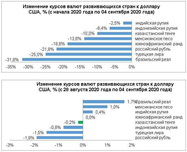 Еженедельный обзор по валютам отдельных развивающихся стран 421101 - Kapital.kz 