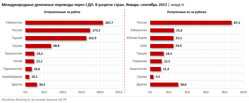 Денежные переводы в Казахстан сократились более чем вдвое 2534103 - Kapital.kz 