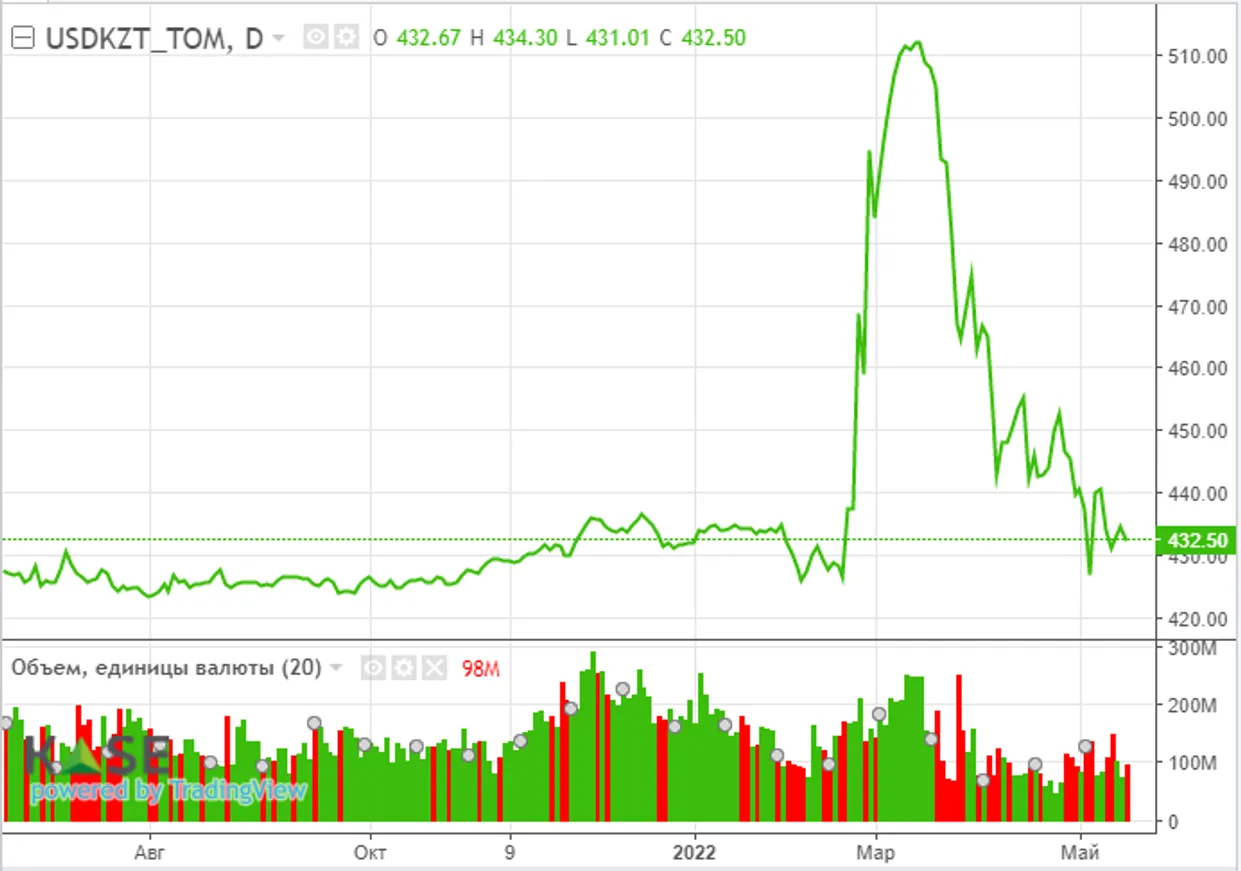 Крутое пике: S&P и NASDAQ обвалились более чем на 4% - фото kapital.kz
