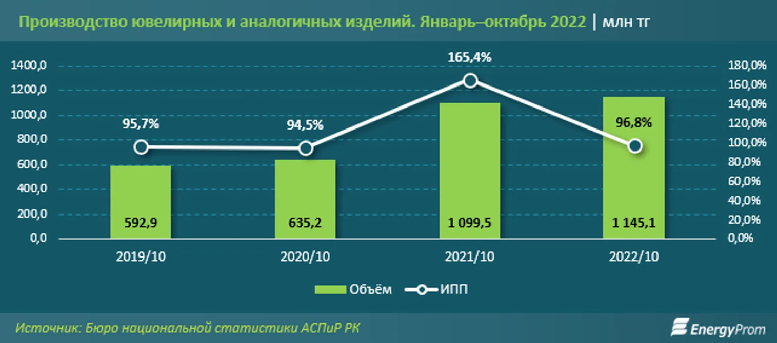 За 10 месяцев в РК произвели ювелирные изделия на 1,15 млрд тенге - фото kapital.kz