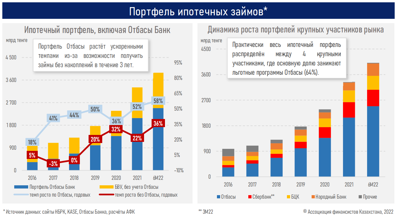 За 7 месяцев казахстанцы получили ипотечные займы на 1 трлн тенге 1559851 - Kapital.kz 