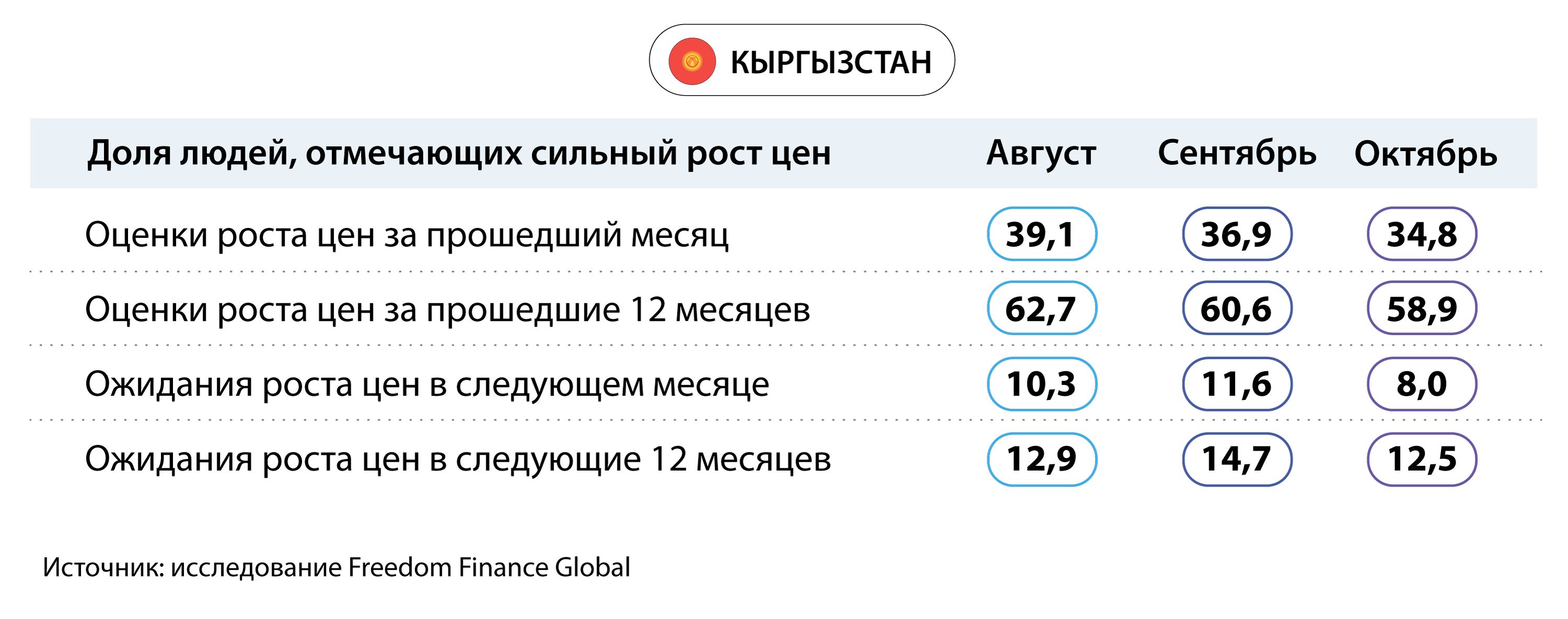 Инфляционные ожидания жителей стран Центральной Азии снизились 2564626 - Kapital.kz 