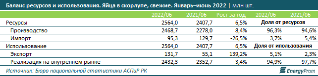 Цены на яйца выросли на 7% за год 1567650 - Kapital.kz 