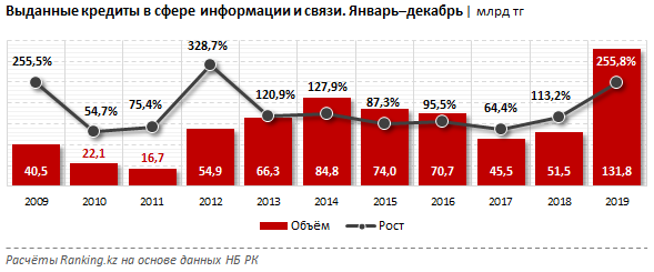 За 2019 год банки выдали рекордный объем займов в сфере телекома 191318 - Kapital.kz 