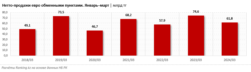 «Чистые» продажи евро просели сразу на 17% 2994330 - Kapital.kz 