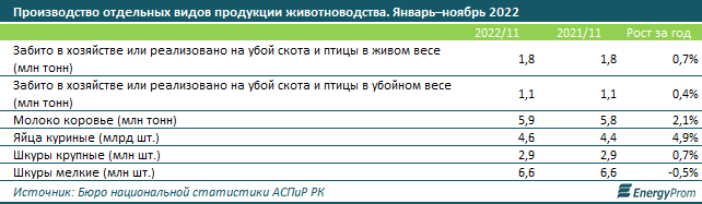 Мясо и птица подорожали на 15,4% за год 1815846 - Kapital.kz 