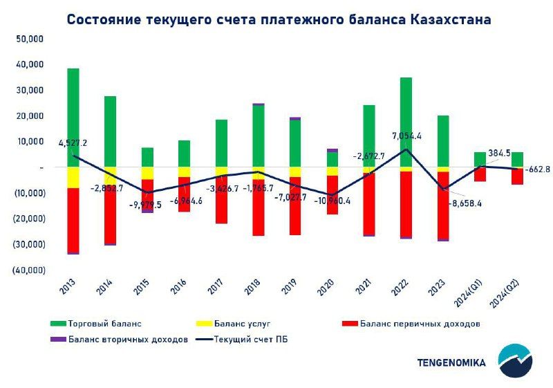 Текущий счет платежного баланса вернулся в отрицательную зону - эксперт 3389692 - Kapital.kz 