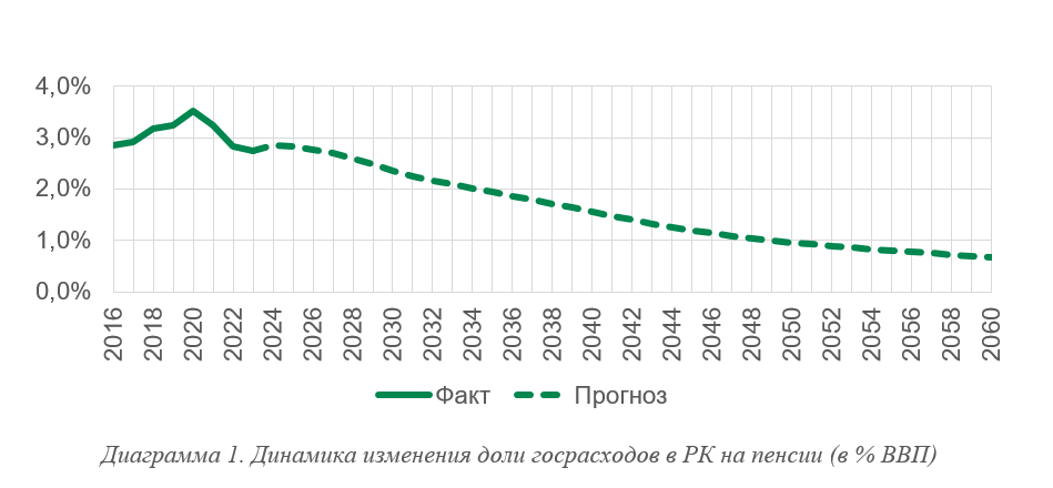 Пенсионная реформа: в ЕНПФ объяснили предложения экспертов 3260873 - Kapital.kz 