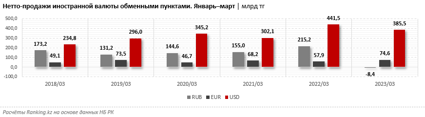 Сколько валюты купили казахстанцы за три месяца 2093499 - Kapital.kz 