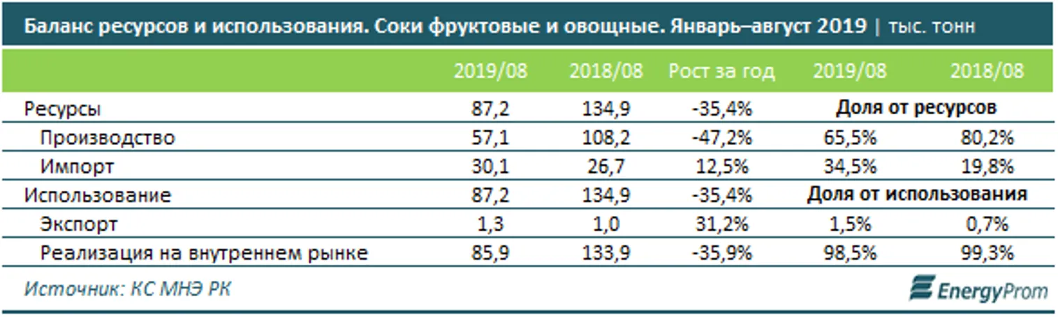 Производство соков упало сразу на 45% - фото kapital.kz