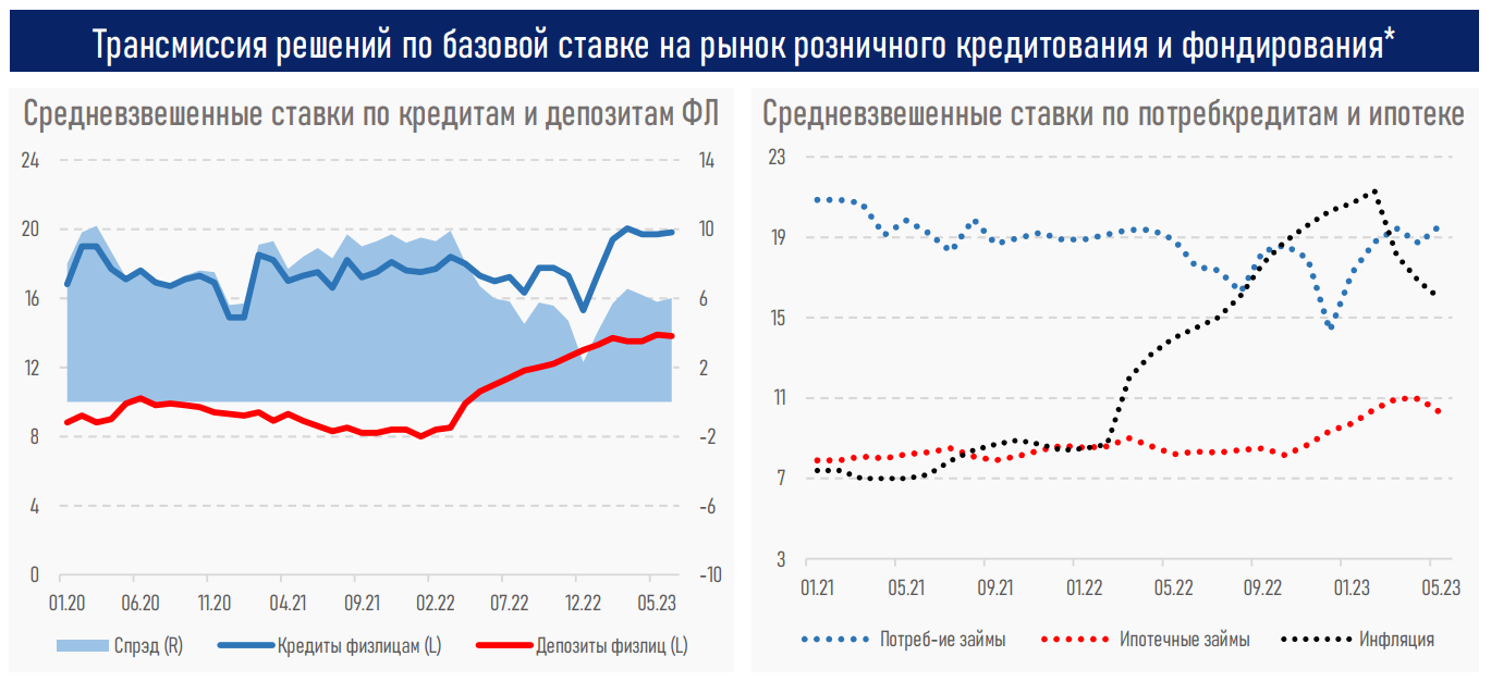 Рост средневзвешенных ставок в розничном кредитовании прекратился  2227190 - Kapital.kz 