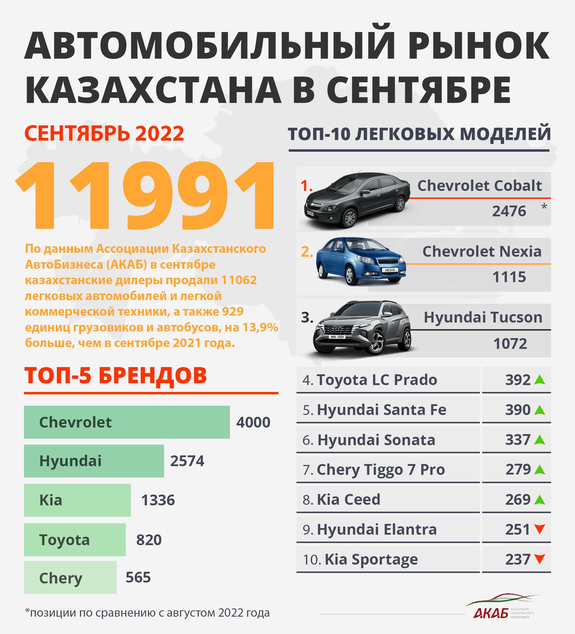 Итоги продаж сентября, Geely в Казахстане и электрический Rolls-Royce 1638395 - Kapital.kz 