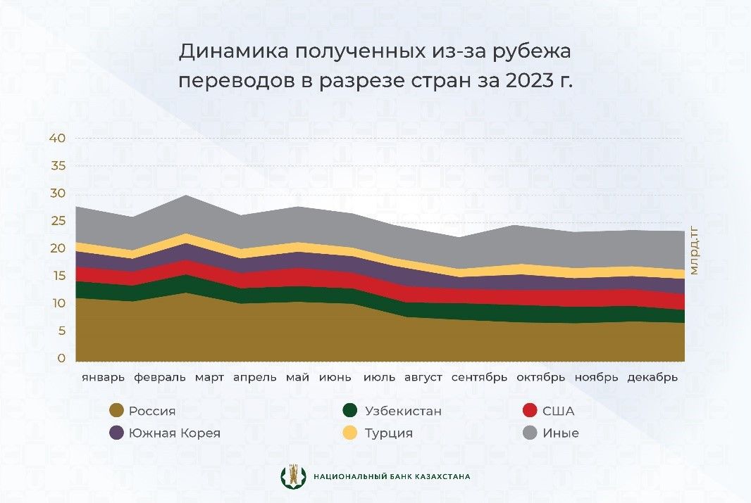 За год через системы международных переводов проведено 1,33 трлн тенге 2845238 - Kapital.kz 