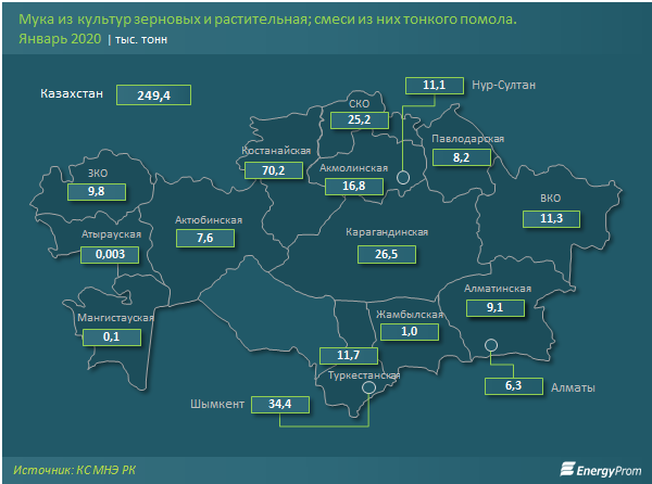 За январь в Казахстане произвели всего 249,4 тысячи тонн муки 215350 - Kapital.kz 