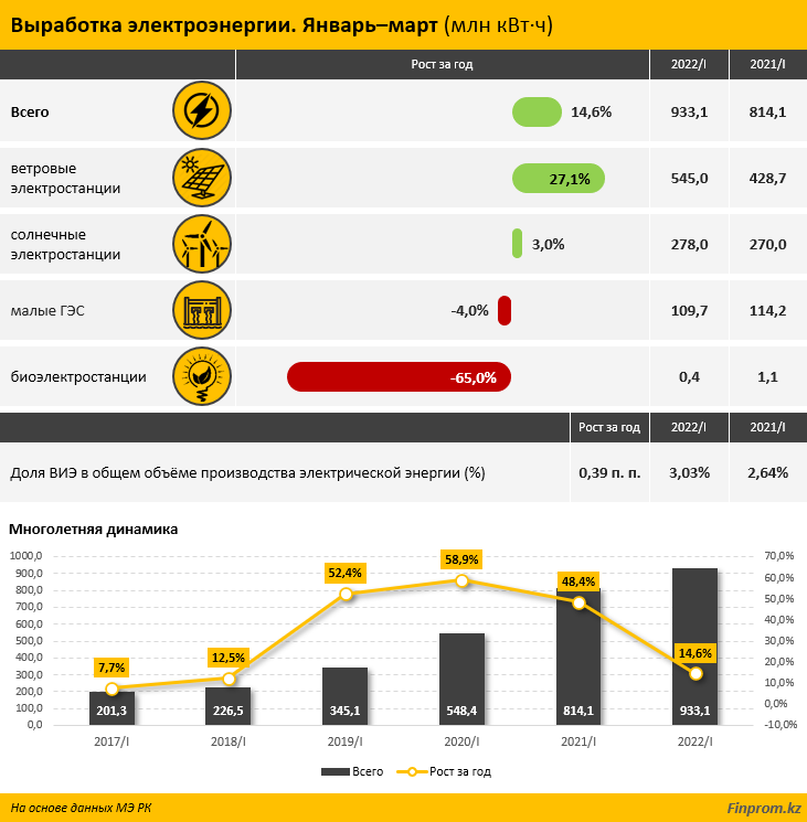 Выработка электроэнергии от ВИЭ в Казахстане выросла на 15% за год 1469453 - Kapital.kz 