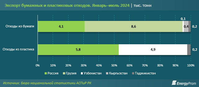 Казахстан наращивает экспорт пластика и макулатуры  3429632 — Kapital.kz 