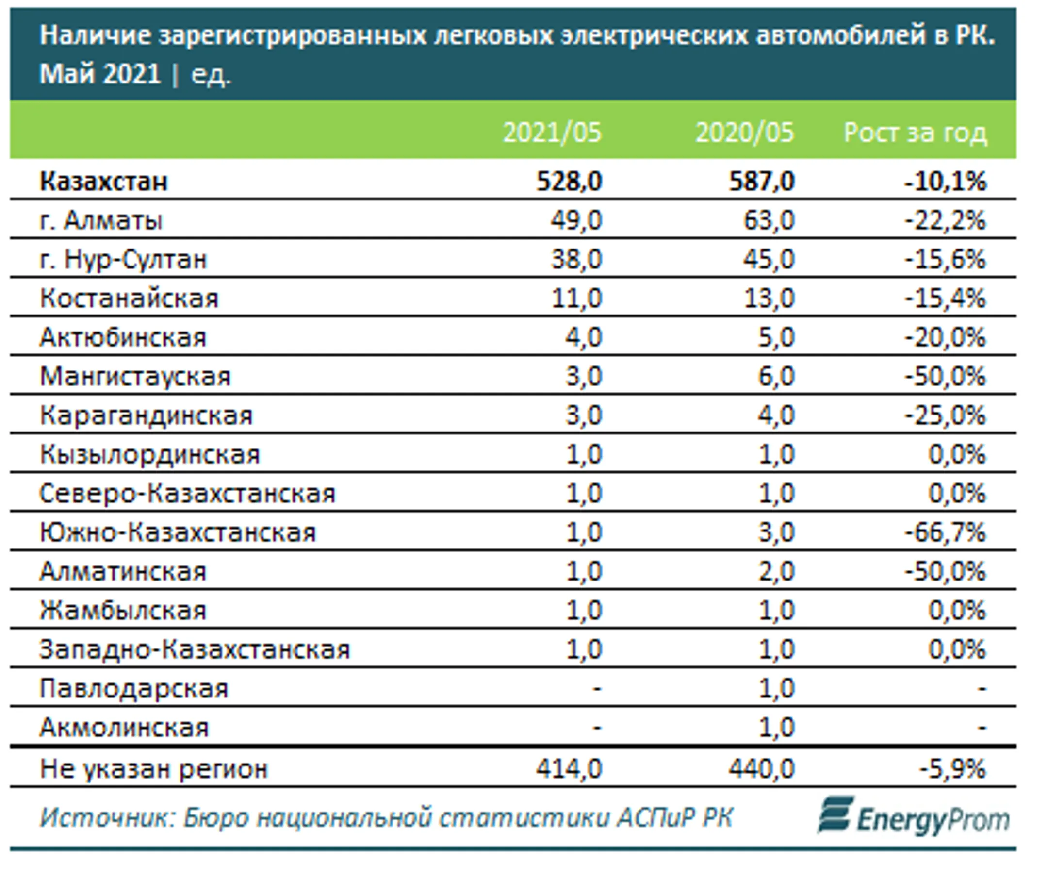 Количество электромобилей в Казахстане сократилось на 10% - Image Kapital.kz