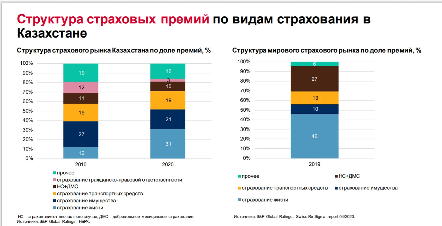В S&P обозначили риски для страхового рынка Казахстана - фото kapital.kz