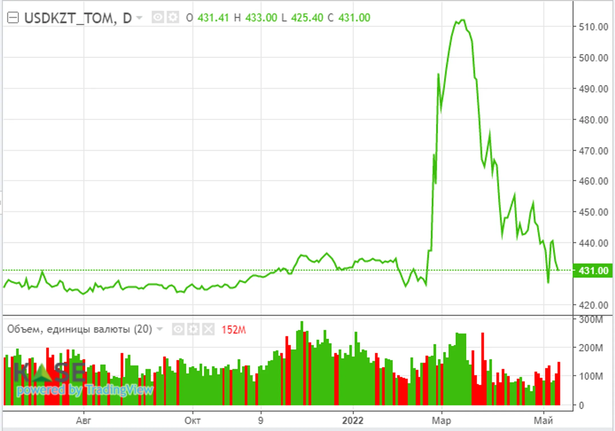 Фондовые рынки готовятся к дальнейшему падению - АФК - Image Kapital.kz