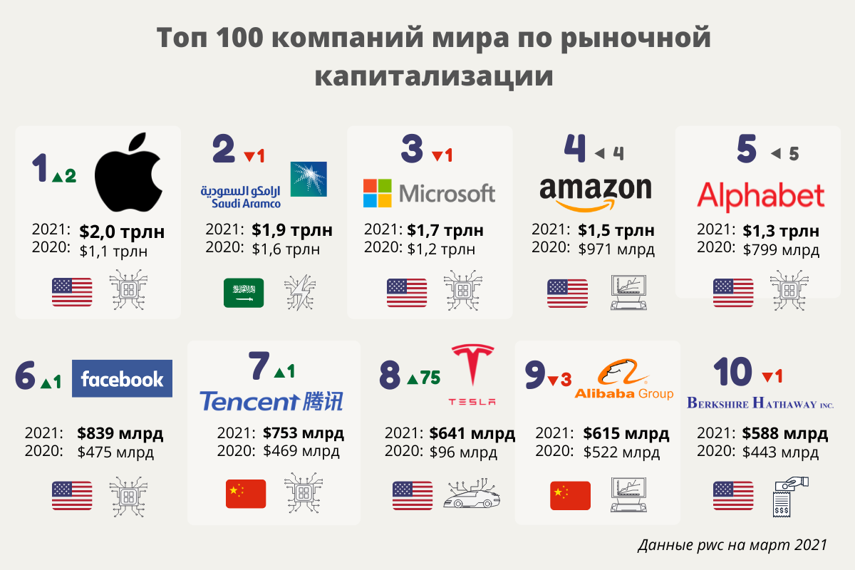 Капитализация 100 ведущих компаний мира достигла $31,7 трлн 783656 - Kapital.kz 