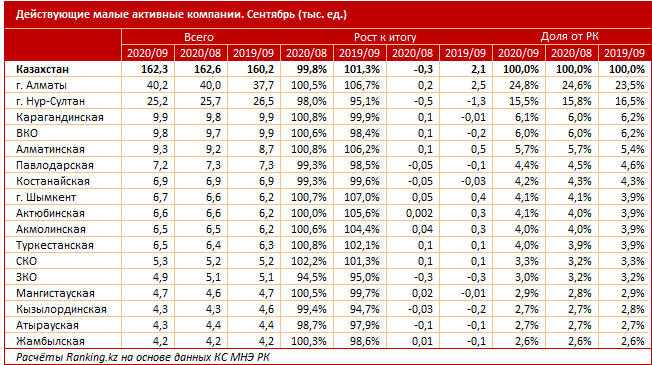Количество активных малых компаний сократилось 466940 - Kapital.kz 