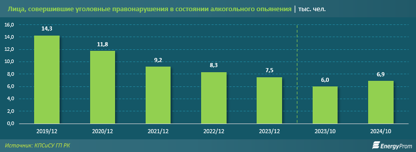 Снижение продаж алкоголя наблюдается на внутреннем рынке Казахстана  3517524 — Kapital.kz 