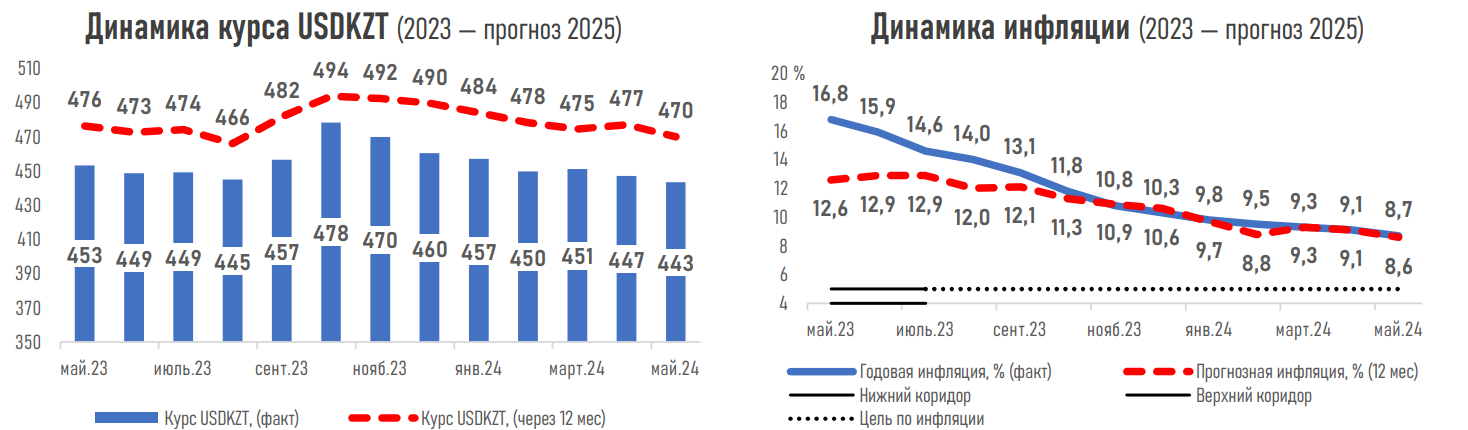 Эксперты дали прогноз по инфляции, курсу тенге и базовой ставке 2984315 - Kapital.kz 